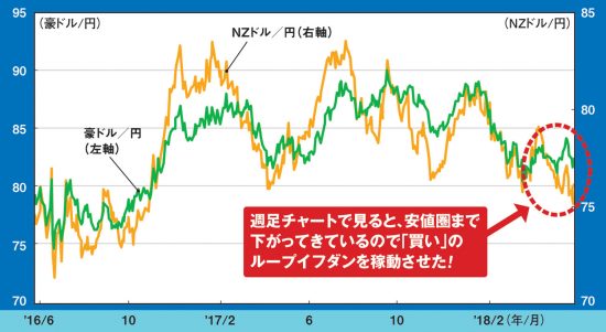 週足チャートで安値圏の豪ドル／円とNZドル／円