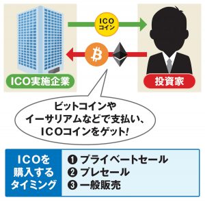 ICO（Initial Coin Offering）の仕組み