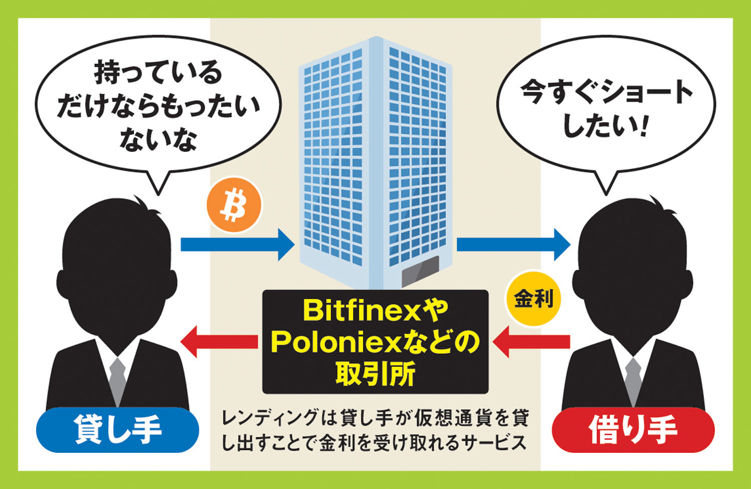 B!] 「ガチホ」しているだけの仮想通貨でも、うまくすれば30％以上の利益を生み出す手法があった « ハーバー・ビジネス・オンライン