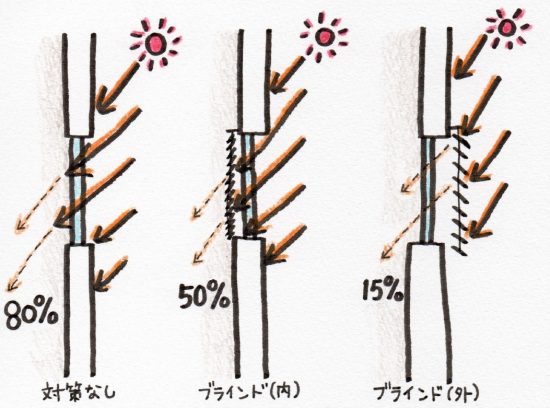 日本の猛暑対策は的外れ 劇的に室温を下げる方法は 窓まわり にあった ハーバー ビジネス オンライン ページ 2