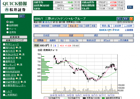 三菱フィナンシャルグループの株価