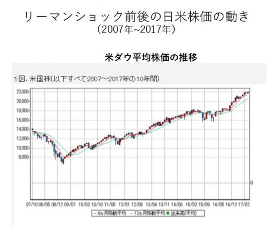 リーマンショック後の日米株価