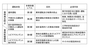 多重防護の概要