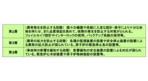 2011年3月時点での我が国における多重防護の考え方