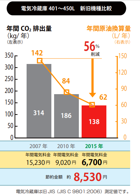 電気冷蔵庫の買い替えによる年間CO2排出量と電気料金の比較（資源エネルギー庁・省エネ性能カタログ2016年夏版）