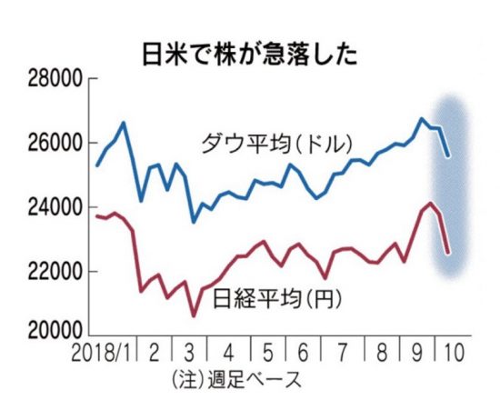 日米で株が急落