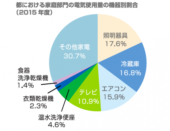東京都における家庭部門の電気使用量の機種別割合（2015年度速報値）