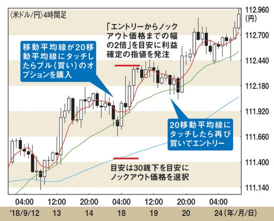 《4時間足の移動平均線でエントリー》