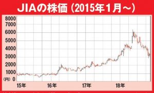 JIAの株価