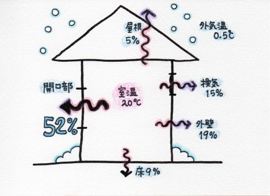 図1 冬に逃げていく熱