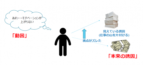 「誘因」と「動因」