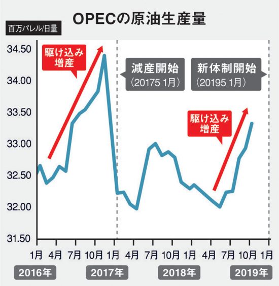 OPECの原油生産量