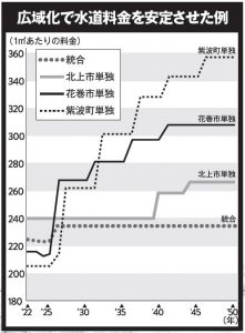 広域化で水道料金を安定させた例