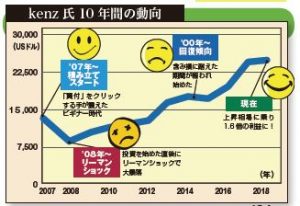 kenz氏10年間の動向