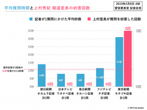 平均質問時間と上村秀紀報道室長の妨害回数