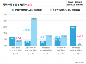 質問時間と回答時間の差分