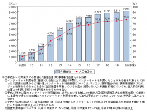 インターネットの利用者数及び人口普及率の推移