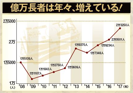 年収1億円は2万人以上 資産億超えを成し遂げる人は何が違うのか ハーバー ビジネス オンライン ページ 2