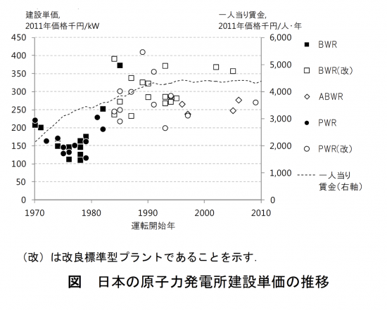 日本における原子直発電所建設単価の推移