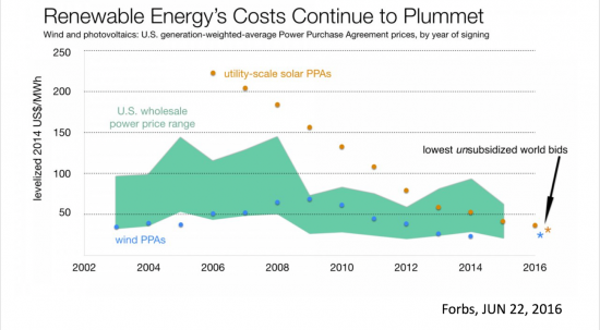 合衆国における再生可能エネルギー価格の急落(発電端単価)