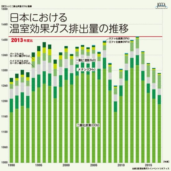 日本における温暖化ガス排出の推移(1990-2017)