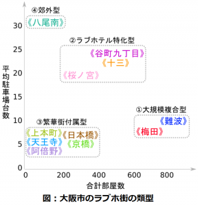 ラブホ街の類型