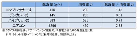 除湿機とエアコン比較