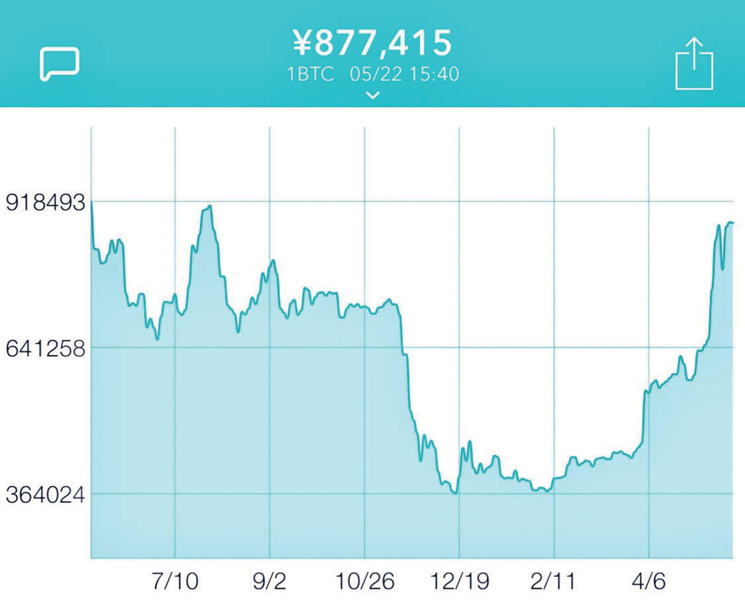 ビットコイン5月急騰の背景。仮想通貨バブル再来なるか？ « ハーバー・ビジネス・オンライン