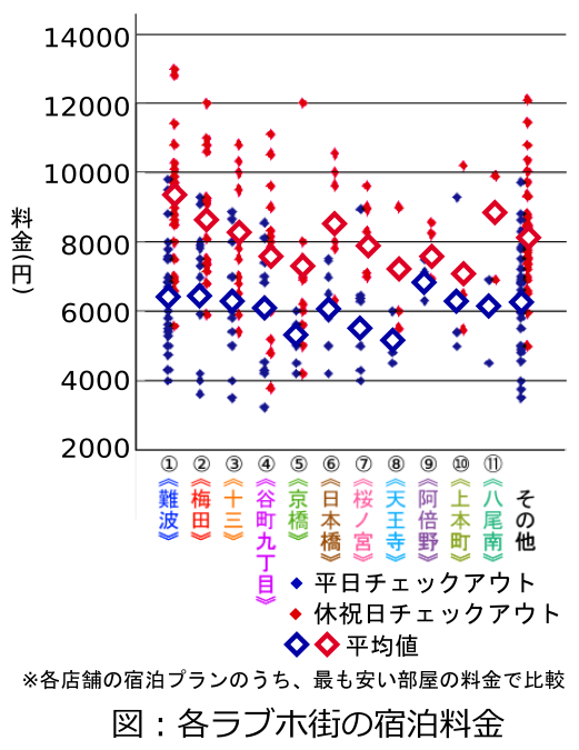 各ラブホ街の宿泊料金