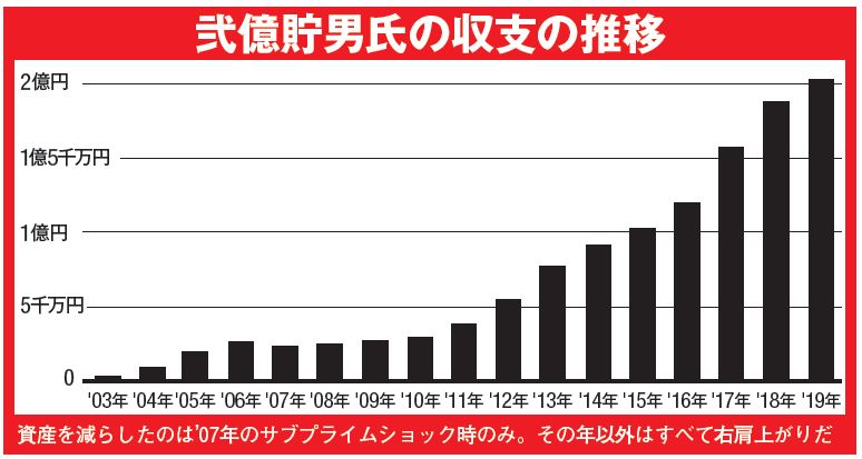 兼業ながら15年で元手250万円を2億超に！ 凄腕兼業投資家・弐億貯男の