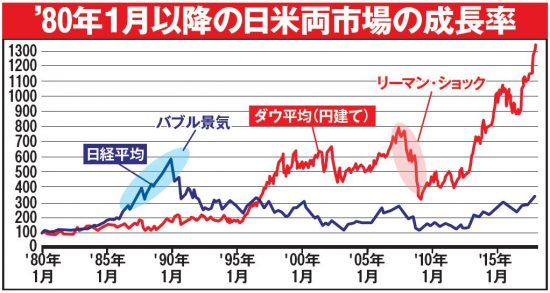 ’80年1月以降の日米両市場の成長率