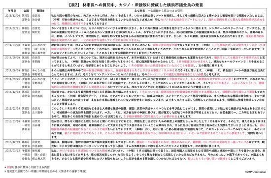 表2：林市長への質問中、カジノ・IR誘致に賛成した横浜市議全員の発言