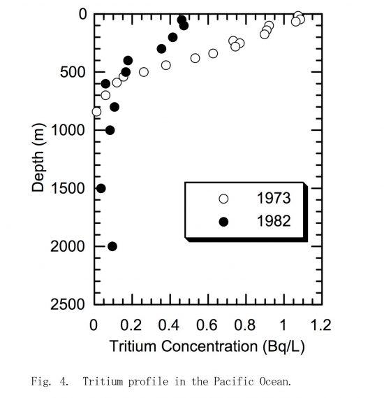 太平洋での海洋中のトリチウム濃度の深さ依存(1973年と1982年の比較)