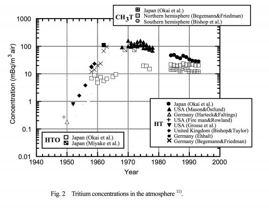 大気中のトリチウムの化学形ごと年変化