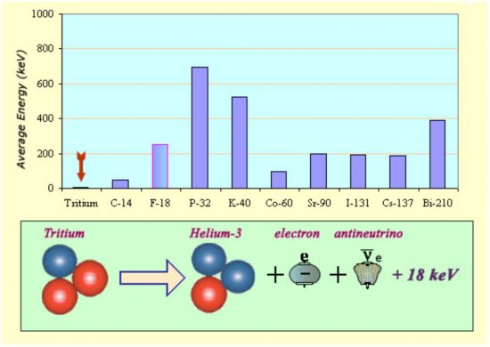 トリチウムからのβ線と他β核種からの放射線の平均エネルギーの比較