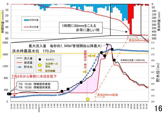 2018年7月7日肱川大水害における野村ダムの運用記録