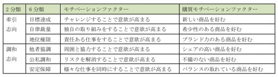 モチベーションファクターの図