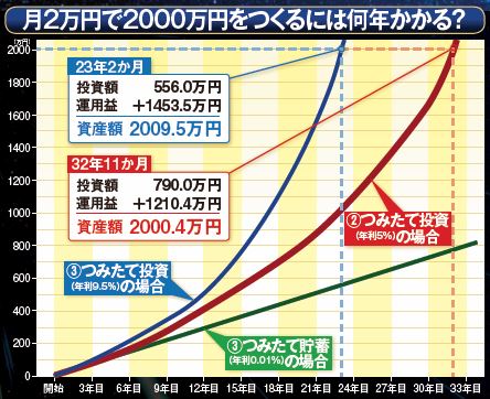 月2万円で2000万円をつくるには何年かかる？