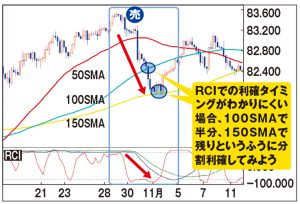 移動平均線を使った“分割利確”が効果的