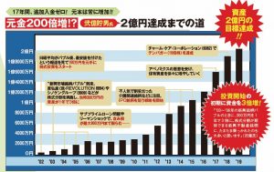 弐億貯男氏2億円達成までの道