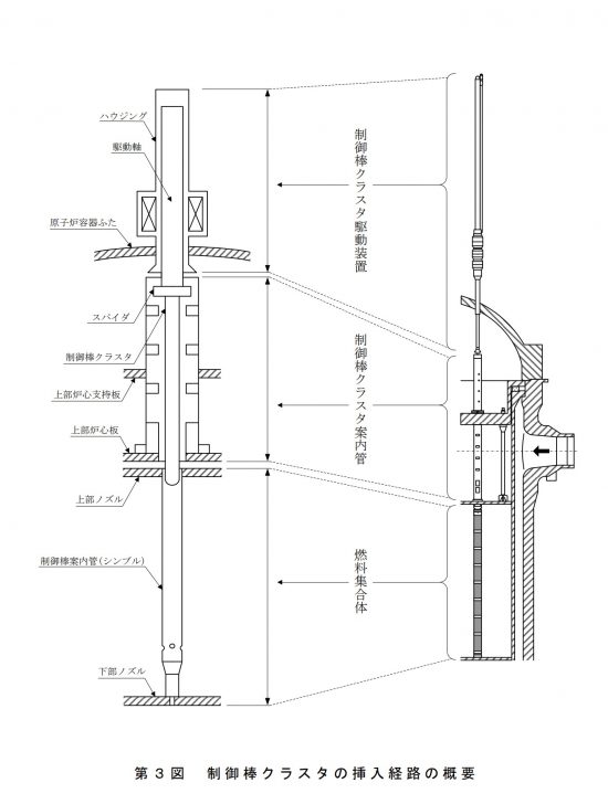 制御棒クラスタと駆動装置、炉心上部構造物の位置関係