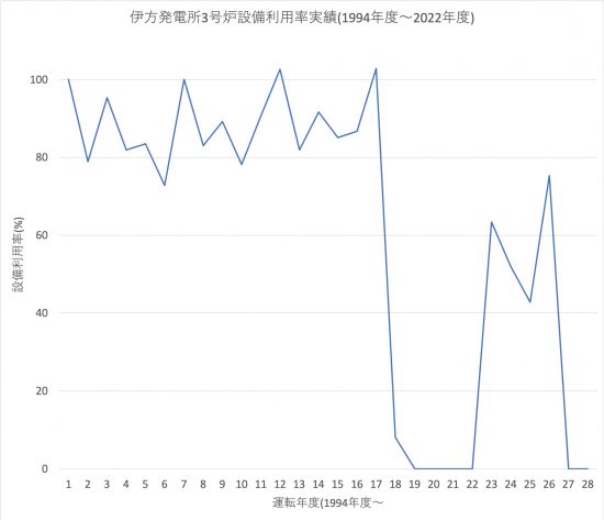 伊方発電所3号炉設備利用率実績(1994年度〜2022年度)