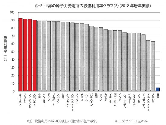 2012暦年における世界の原子力発電所設備利用率