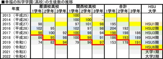 幸福の科学学園（高校）の生徒数の推移