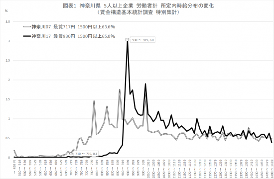 神奈川県の賃金の分布