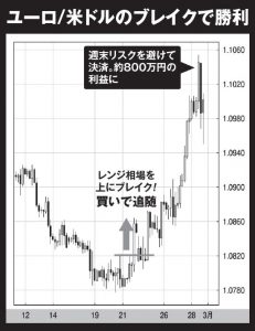 ユーロ/米ドルのブレイクで勝利