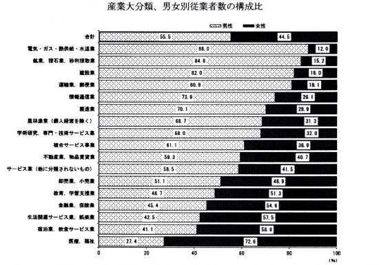 産業別男女比率（総務省・経産省2016年経済センサス・活動調査から）