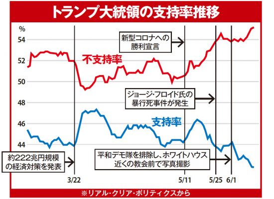 米国大統領選「トランプ敗北」の現実度