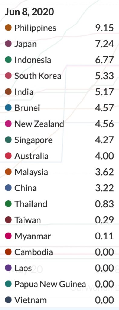 東アジア、東南アジア、大洋州とインドにおけるCOVID-19による人口百万人当たりの死亡者数