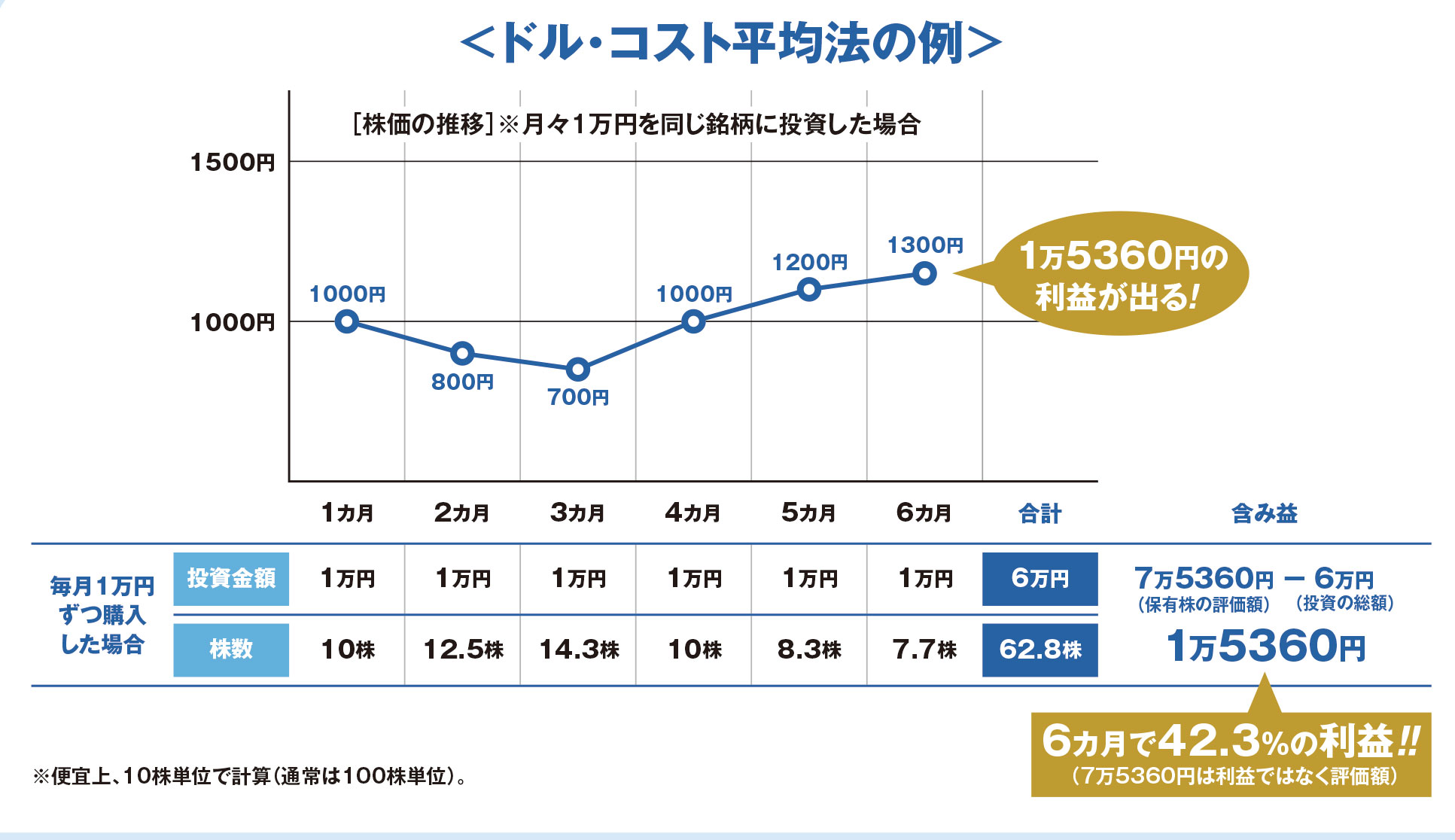 今さら聞けない、初心者でもリスク分散できるドル・コスト平均法とは？ ハーバー・ビジネス・オンライン